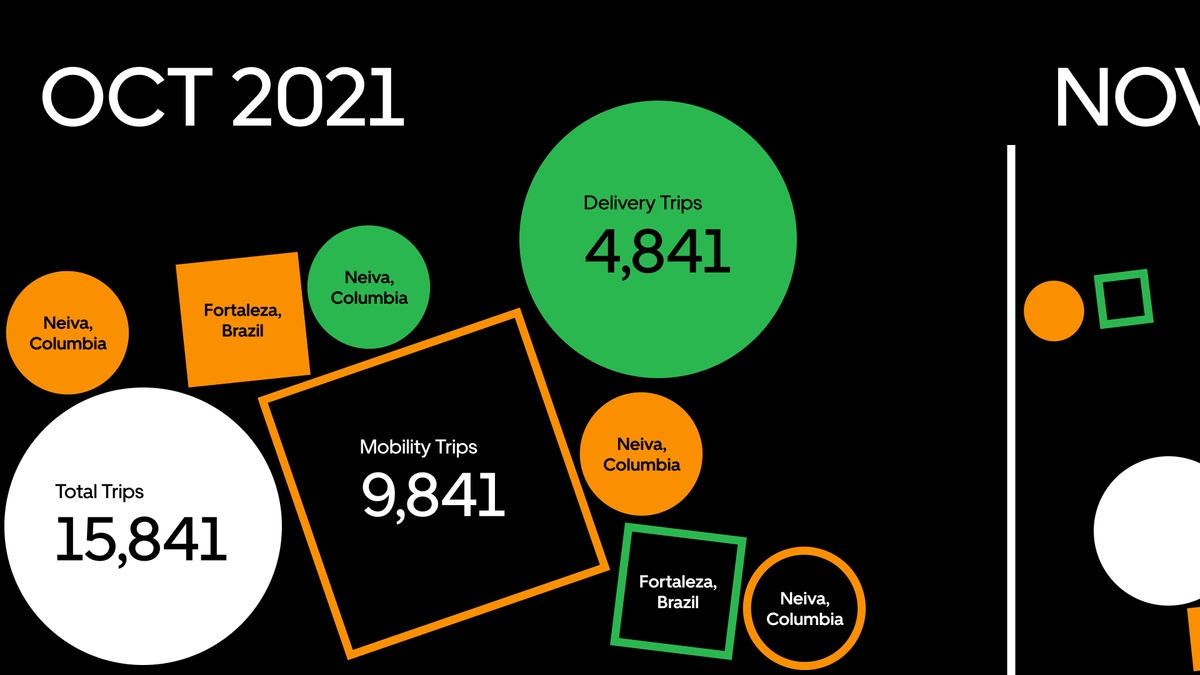 Black background with different orange and green circles and rectangles with different South American Cities, and "Total trips: 15,841; mobility trips 9,841 and delivery trips 4,841