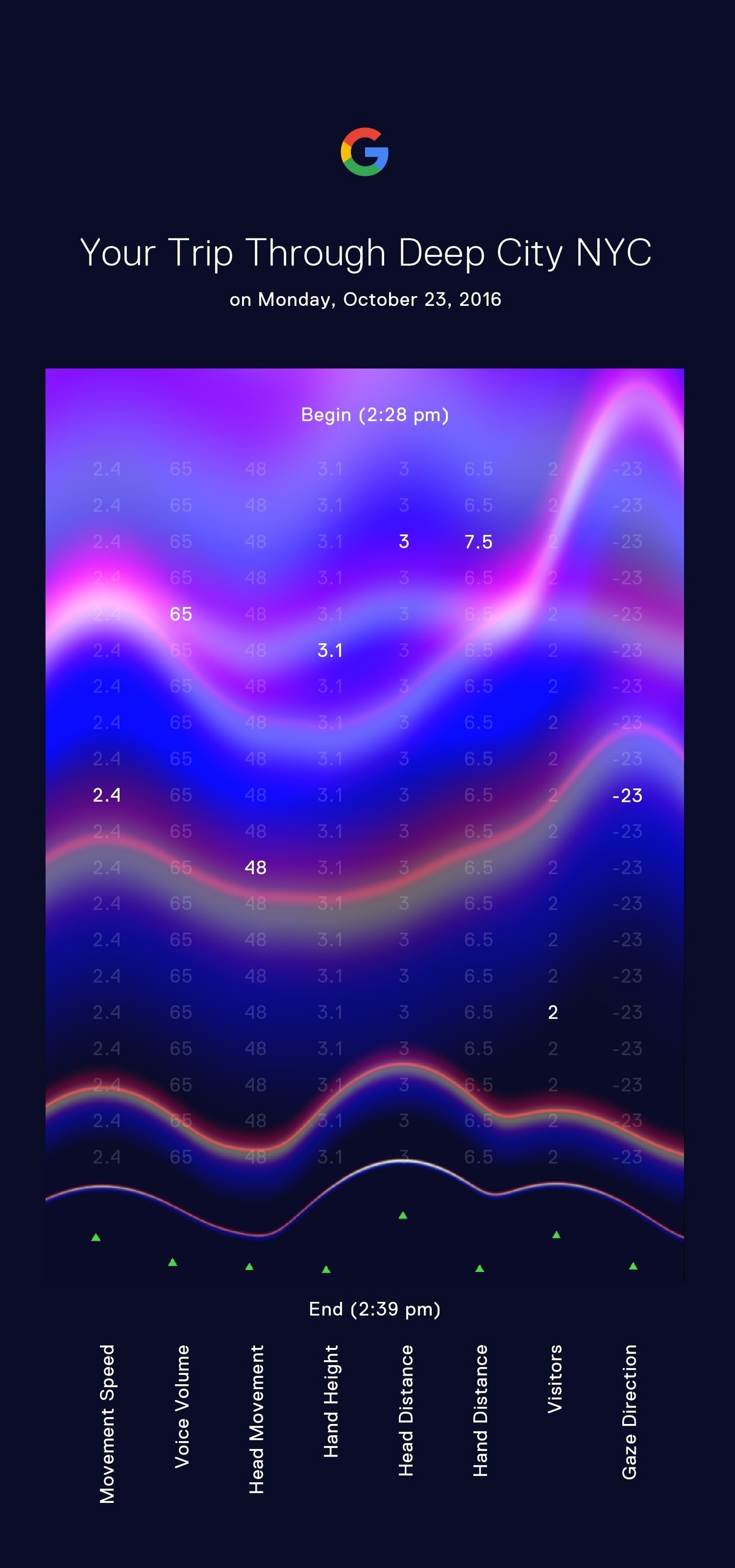 Mobile interface of personalized data journey from Experience Center visit