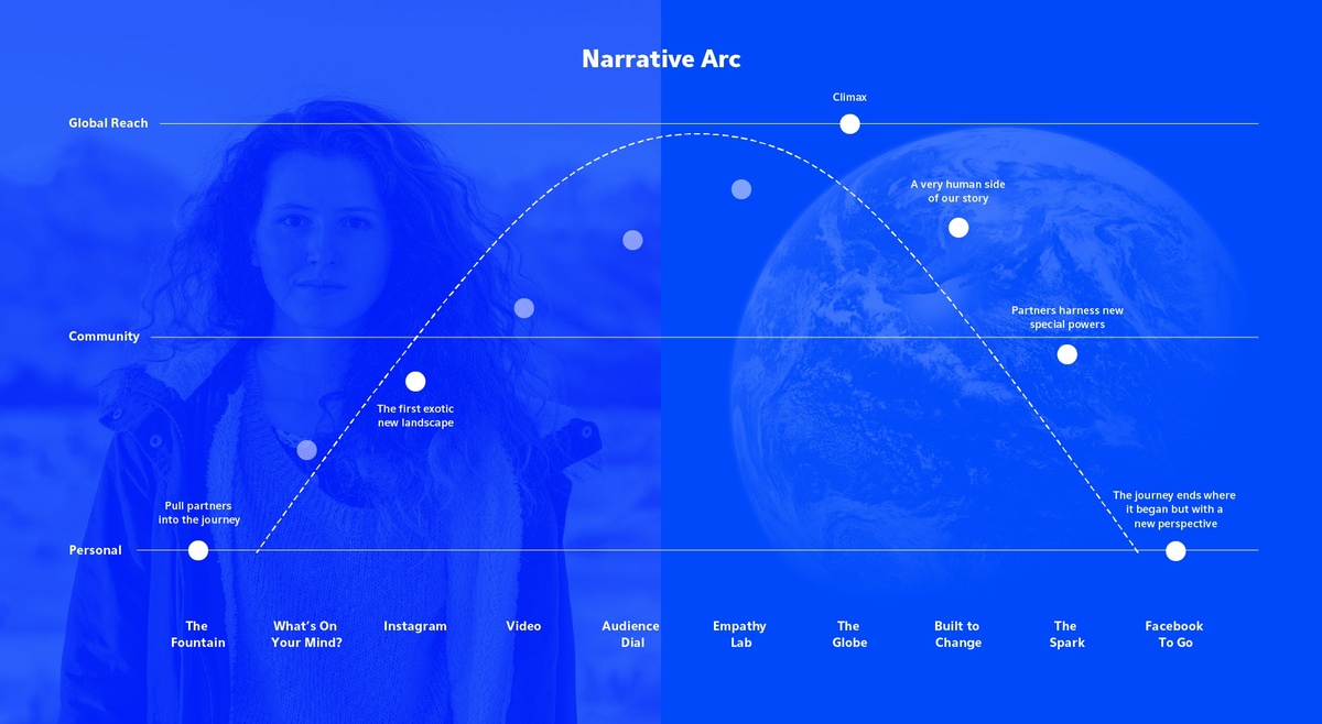 Diagram explaining the narrative arc of the experiences at the Meta Global Partner Centers