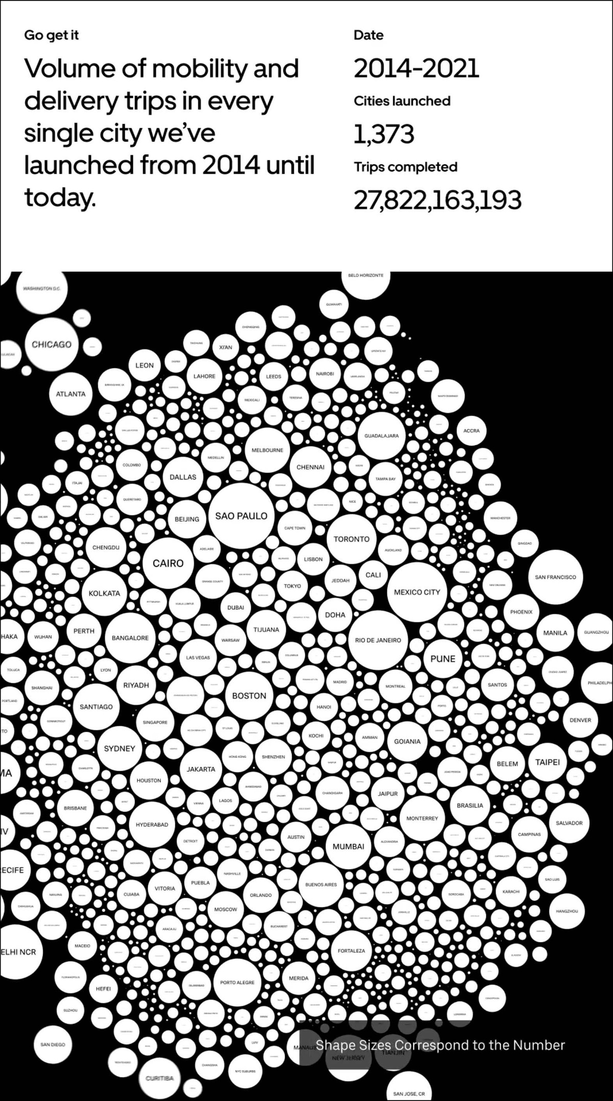 Different size white cities on black background with city names. Title text reads "Volume of mobility and delivery trips in every single city we've launched from 2014 until today"