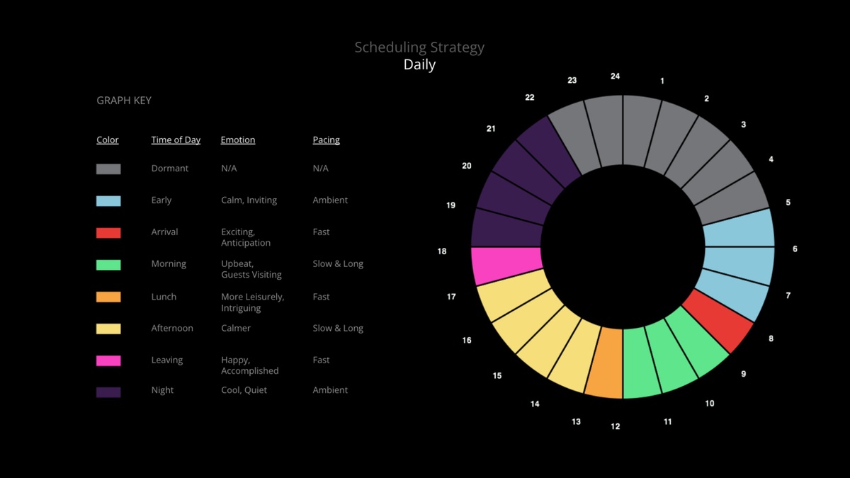 Circular diagram of daily programming of the screens